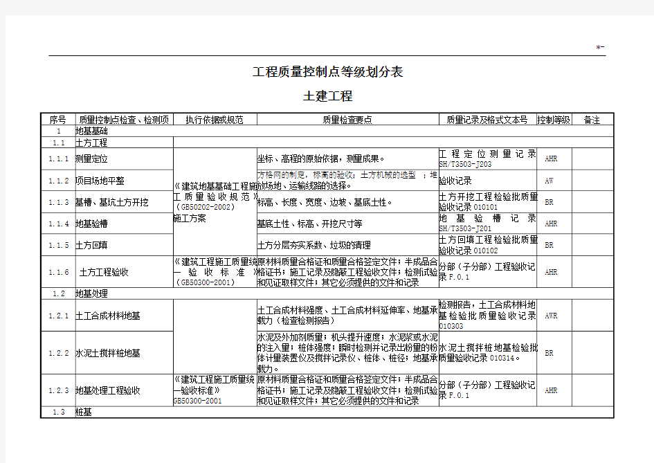 土建项目工程质量控制点等级划分表