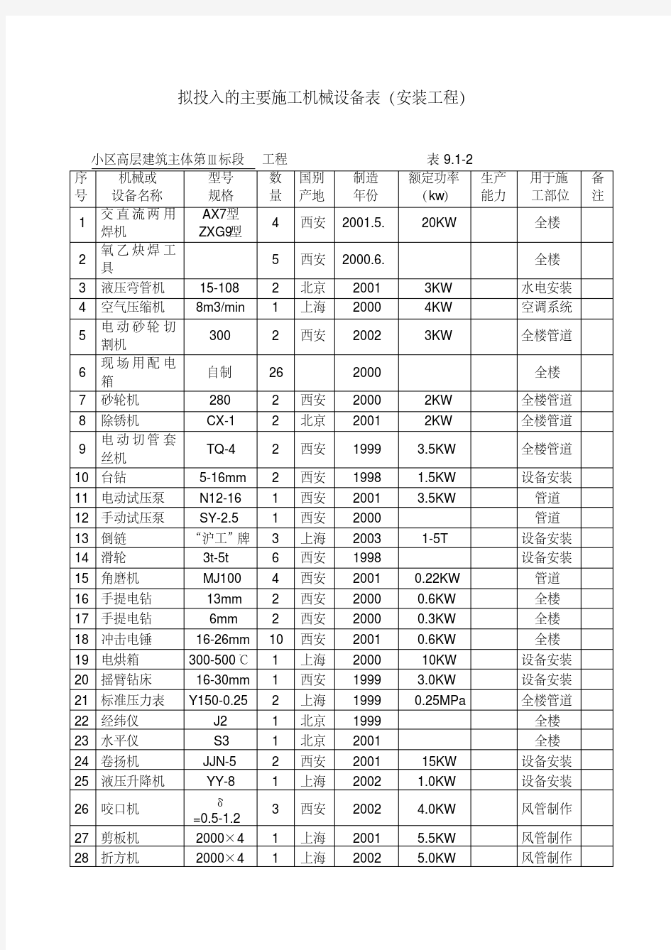 新版拟投入的主要施工机械设备表(安装工程)-新版.pdf