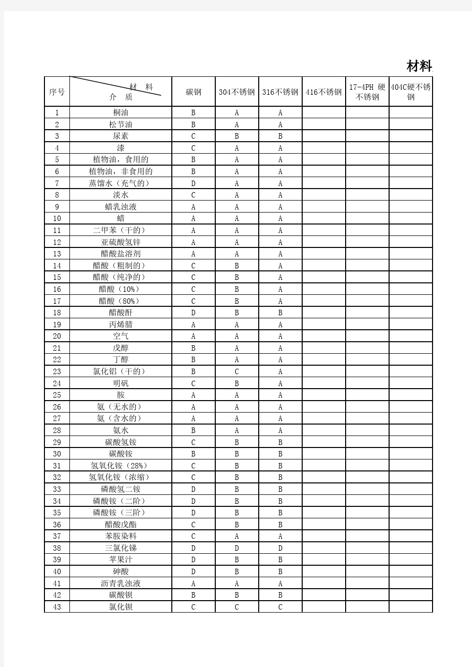 材料腐蚀表