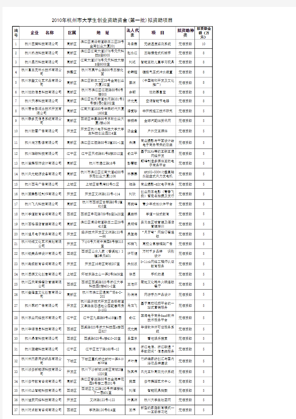 2010年杭州市大学生创业资助资金(第一批)拟资助项目