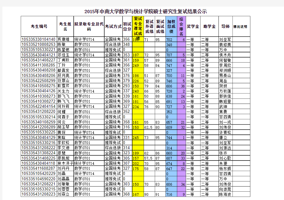 中南大学数学院研究生复试结果和拟录取名单公示2015