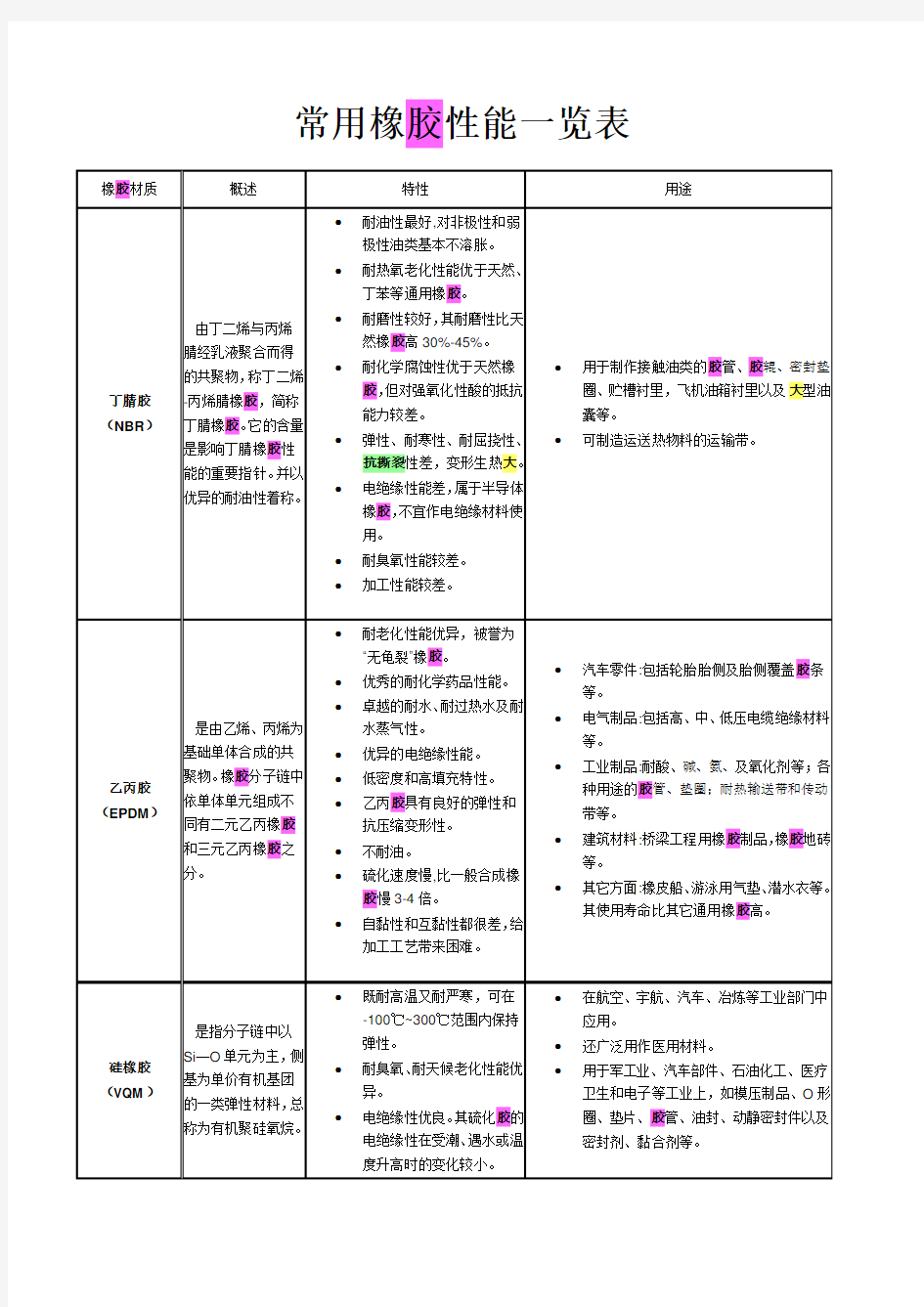 常用橡胶性能一览表