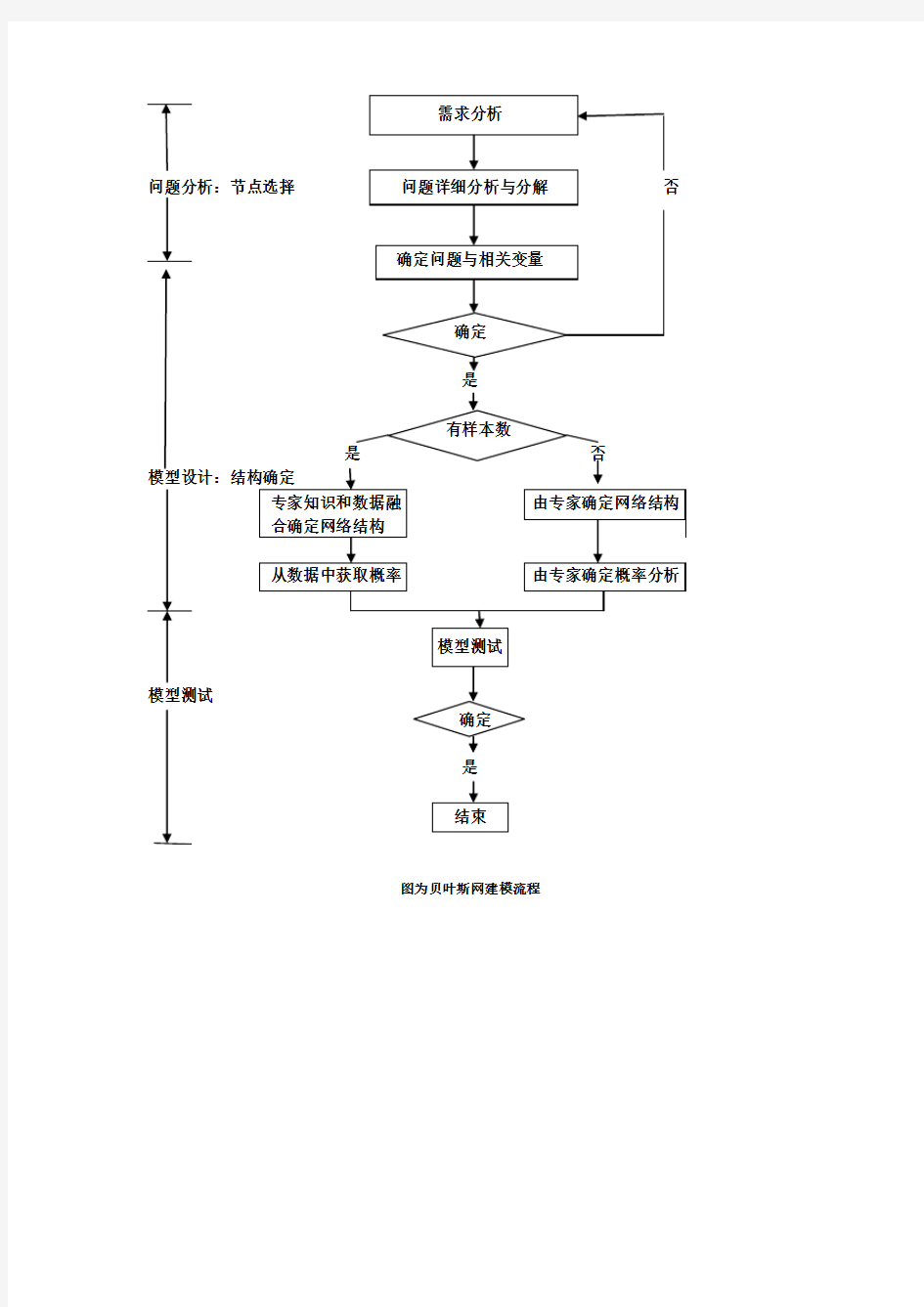 贝叶斯网络流程图