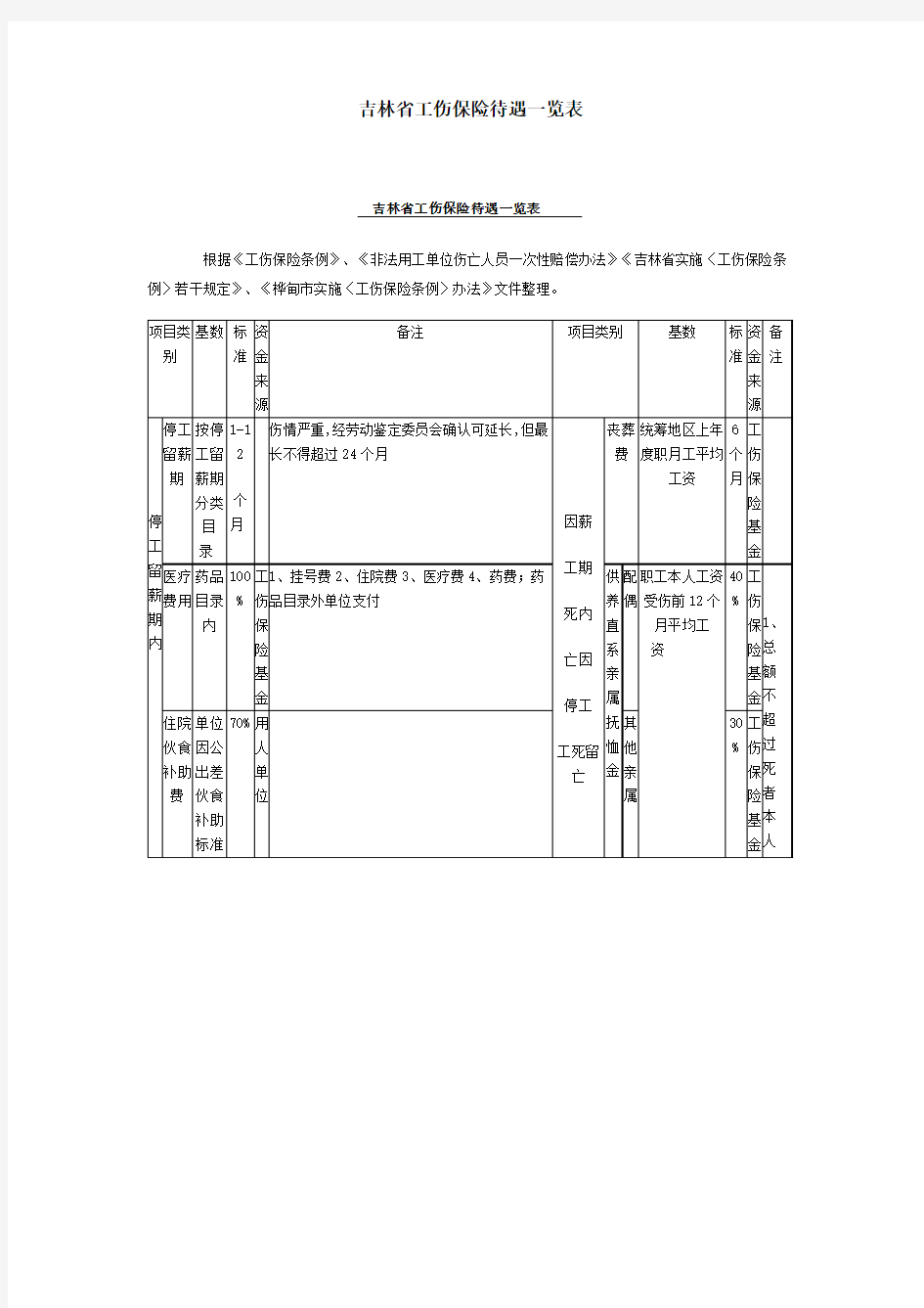 吉林省工伤保险待遇一览表