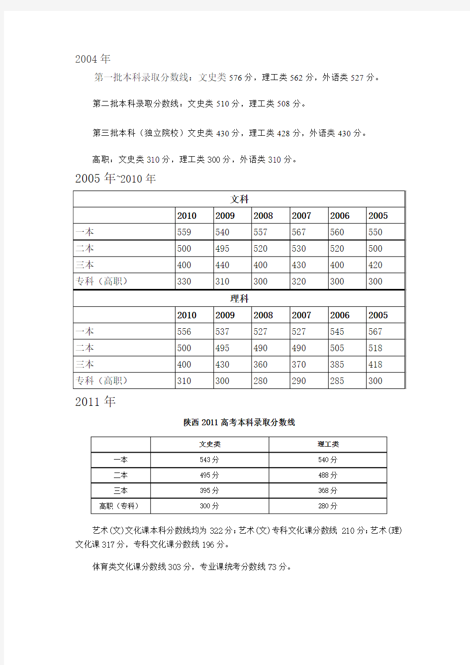 2004到2012年陕西省高考录取分数线汇总