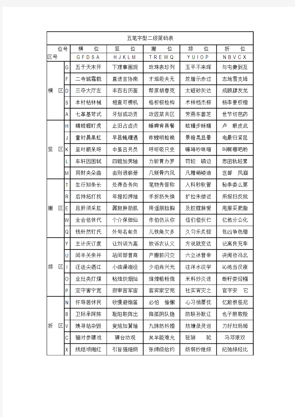 五笔字型二级简码及口诀表