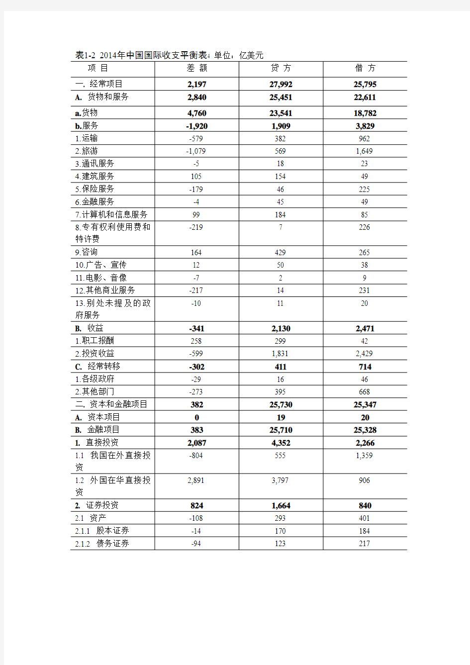 2014年中国国际收支平衡表