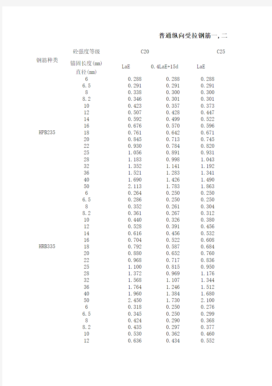 普通纵向受拉钢筋最小锚固长度(mm)表