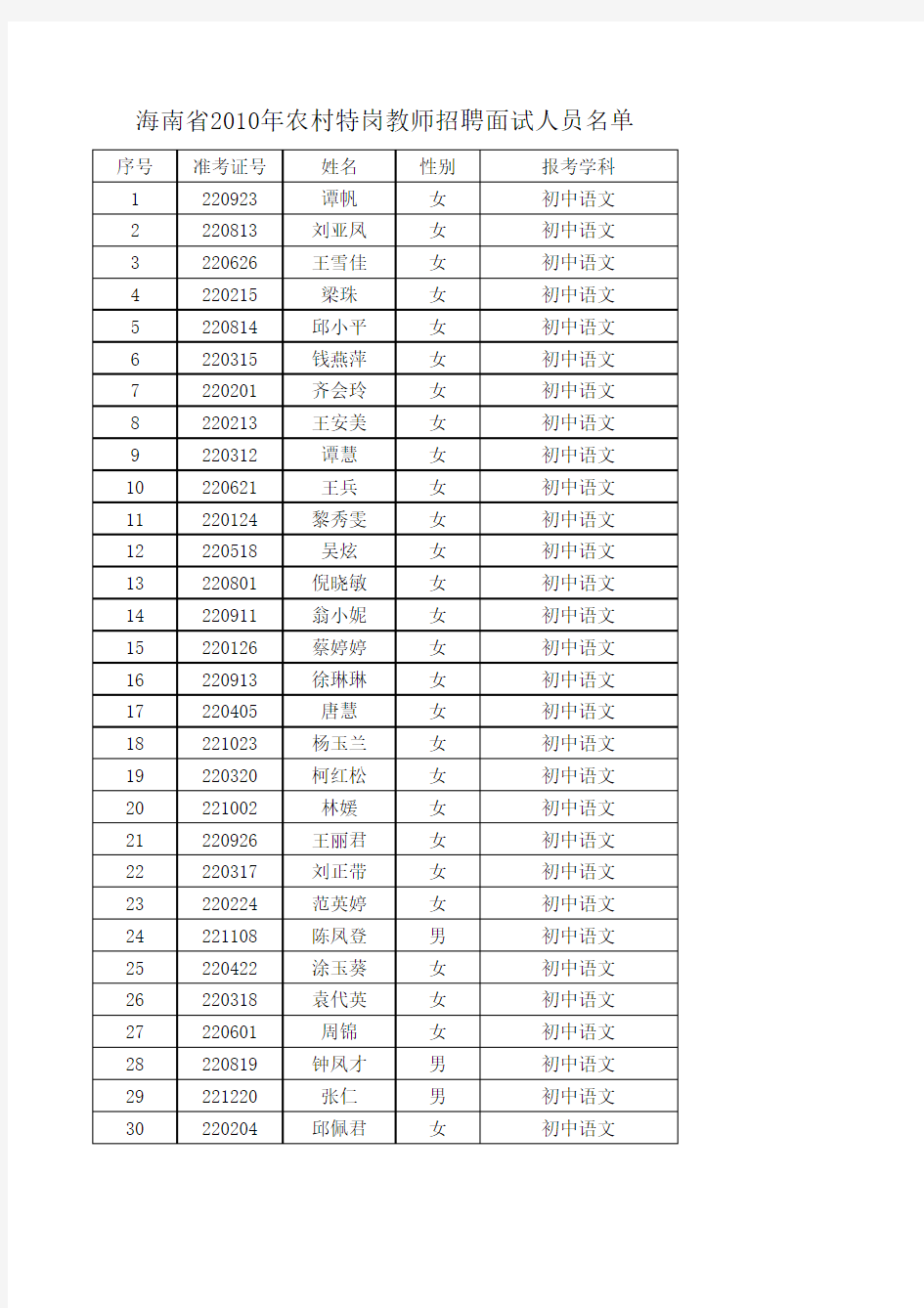 2010年特岗教师面试人员名单(中学)