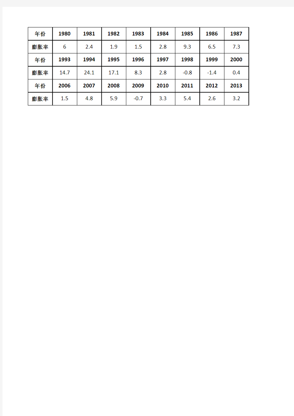 中国历年通货膨胀率1980-2015