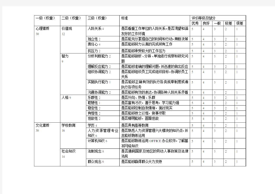 人力资源管理专员的素质测评体系