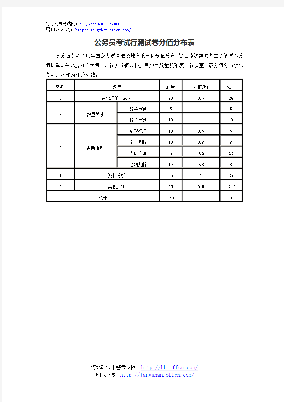 公务员考试行测试卷分值分布表