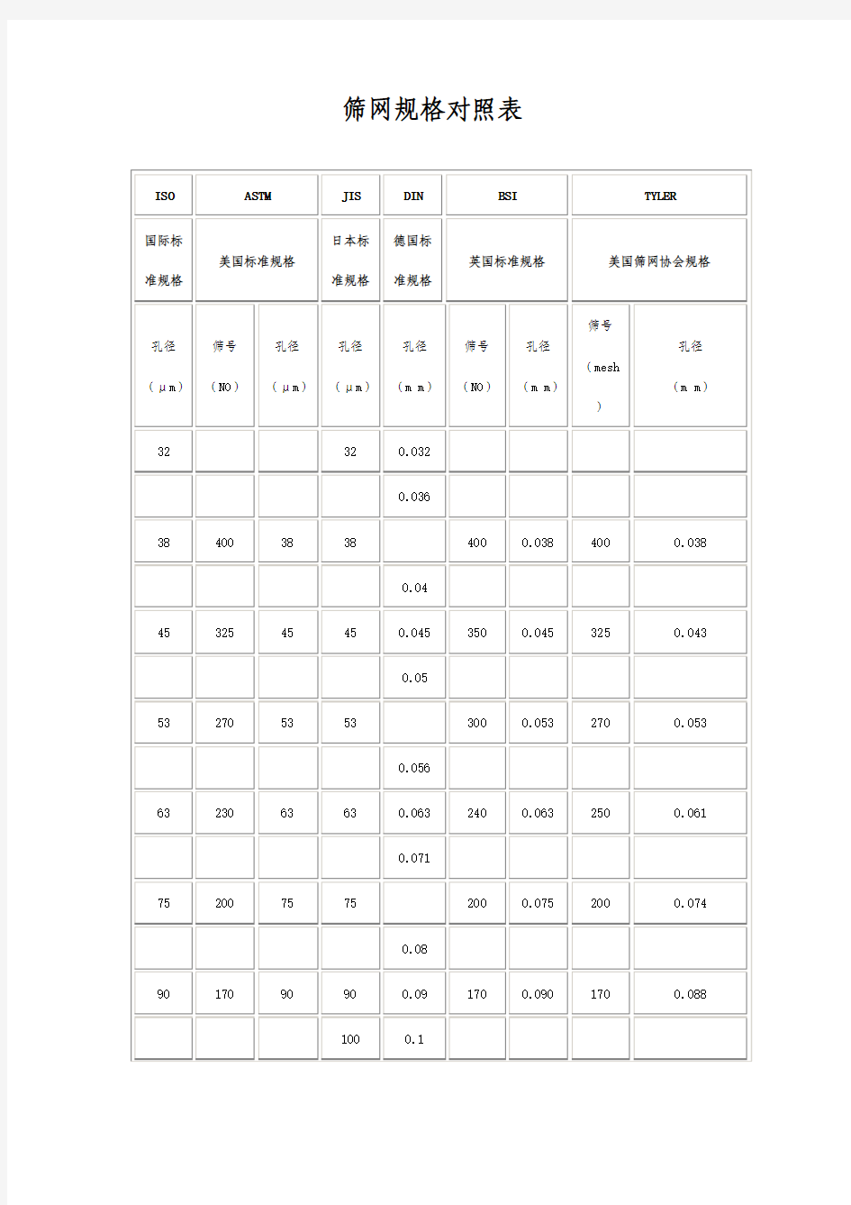 筛网规格对照表