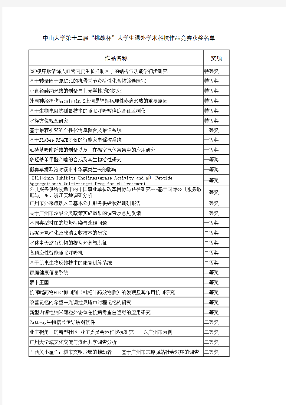 中山大学第十二届“挑战杯”大学生课外学术科技作品竞赛获奖名单1xls