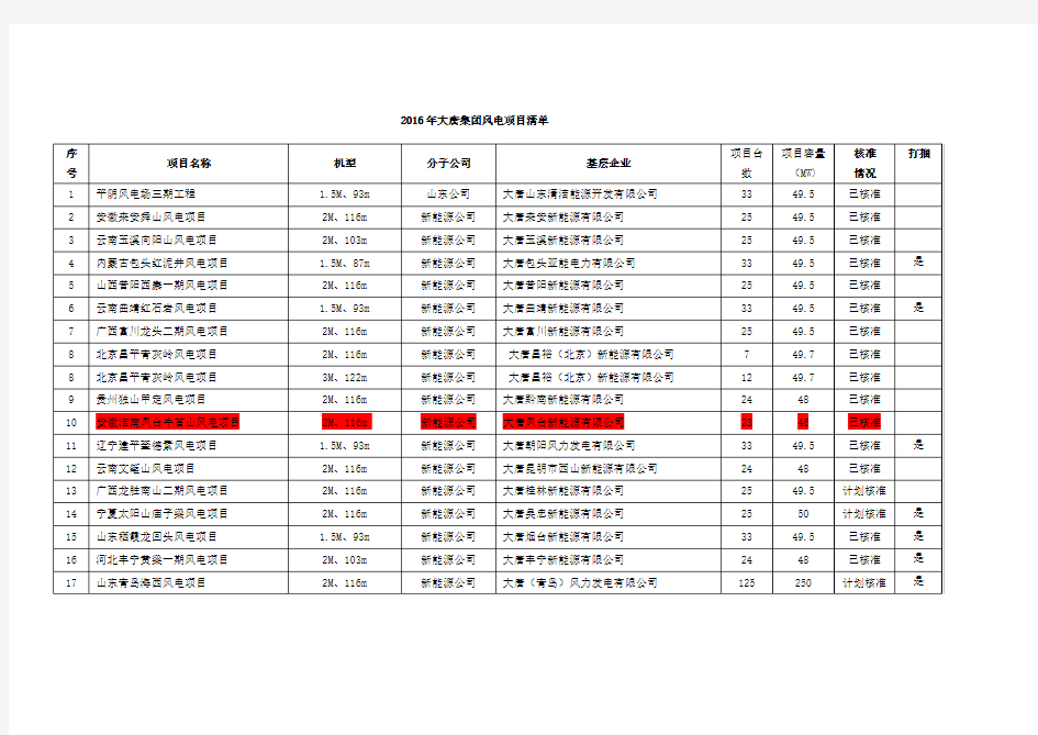 2016大唐风电项目清单