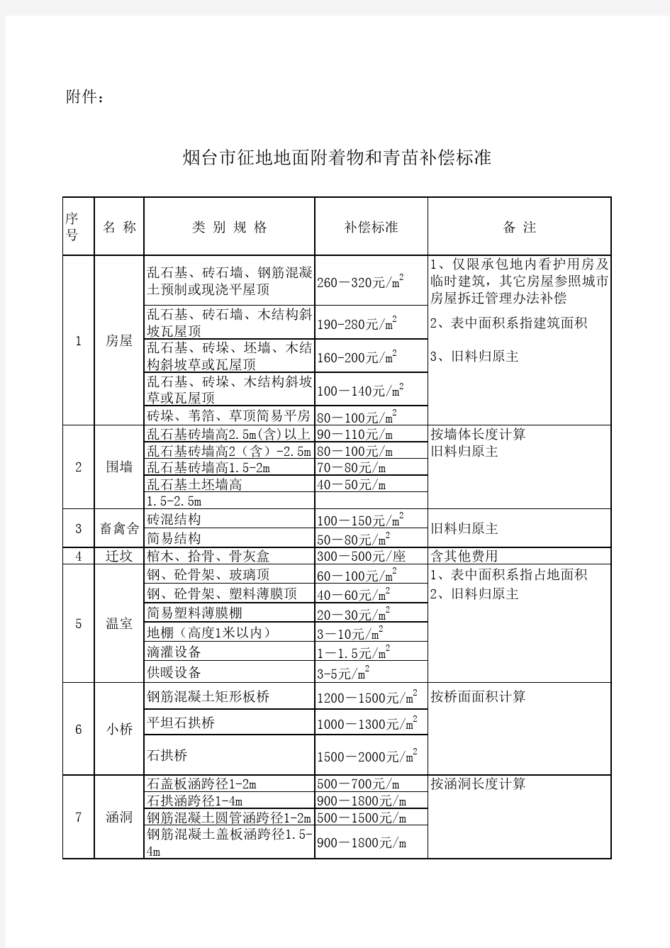 烟台物价局〔2008〕40_号文件附件：烟台市征地地面附着物和青苗补偿标准