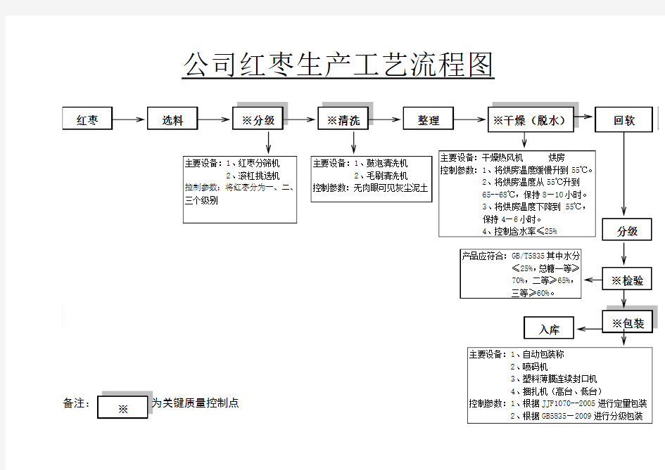 红枣加工工艺流程图