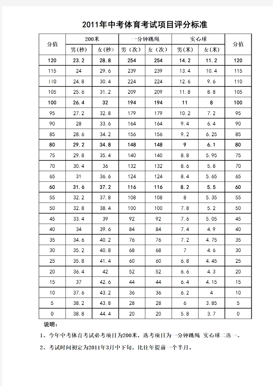 中考体育考试项目评分标准(2010年)