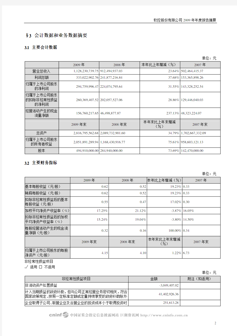 软控股份：2009年年度报告摘要 2010-03-31