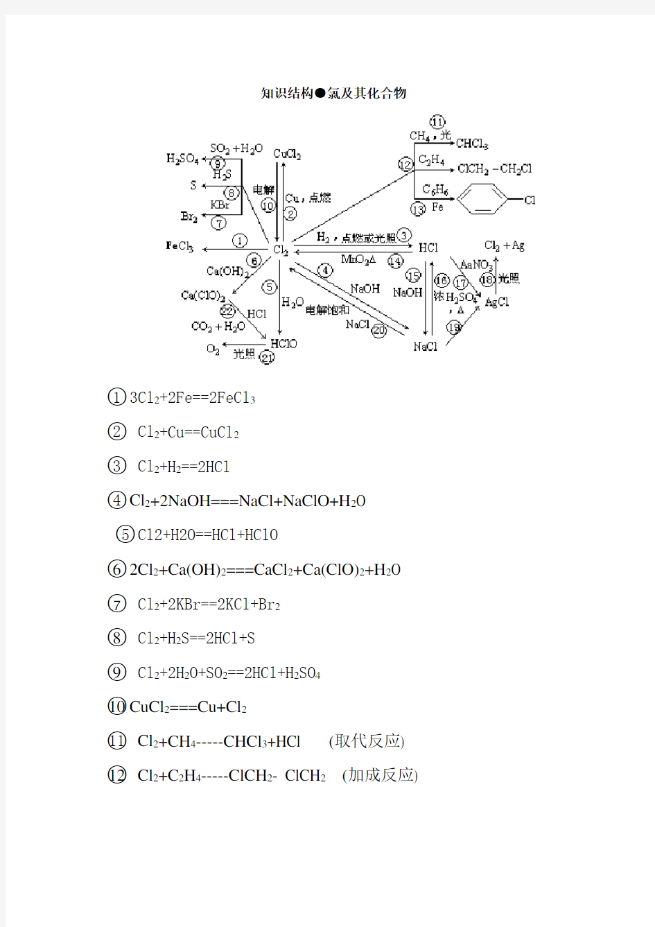 氯及其化合物知识结构(附详细方程式)