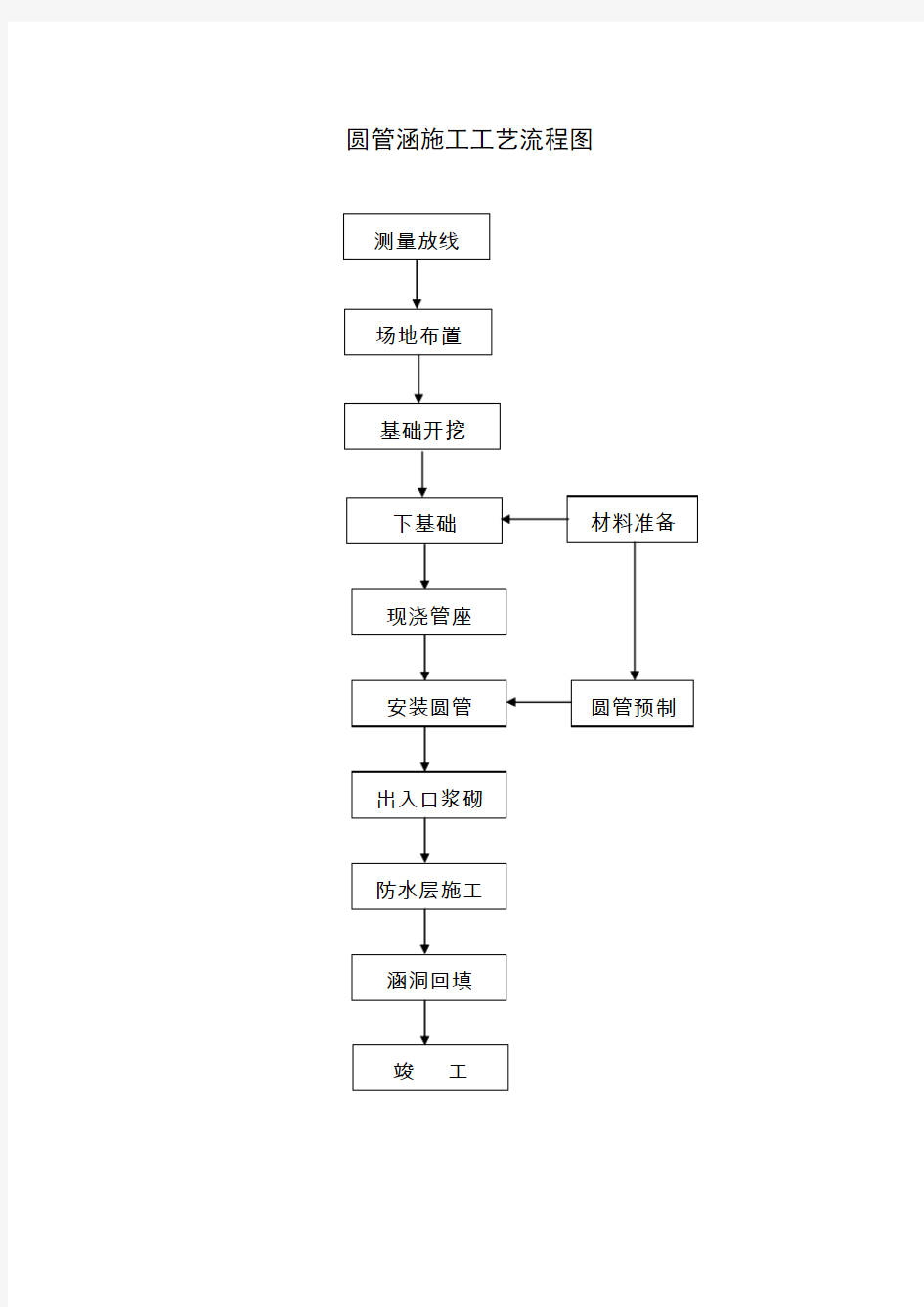 圆管涵施工工艺流程图