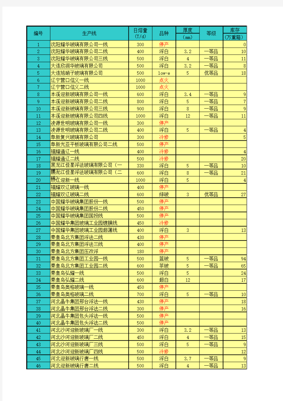 全国玻璃生产线数据统计-2014.2.14