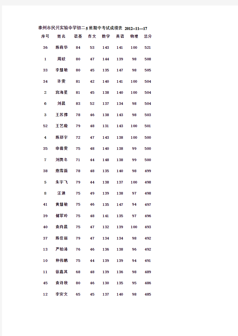 泰州市民兴实验中学初二5班期中考试成绩表 2012