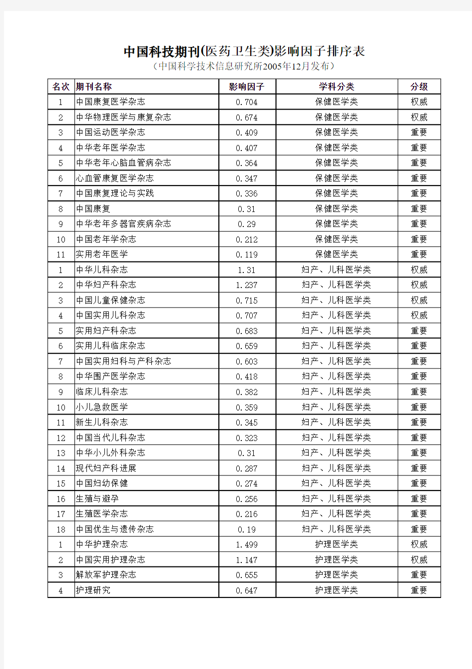 中国科技期刊(医药卫生类)影响因子排序表