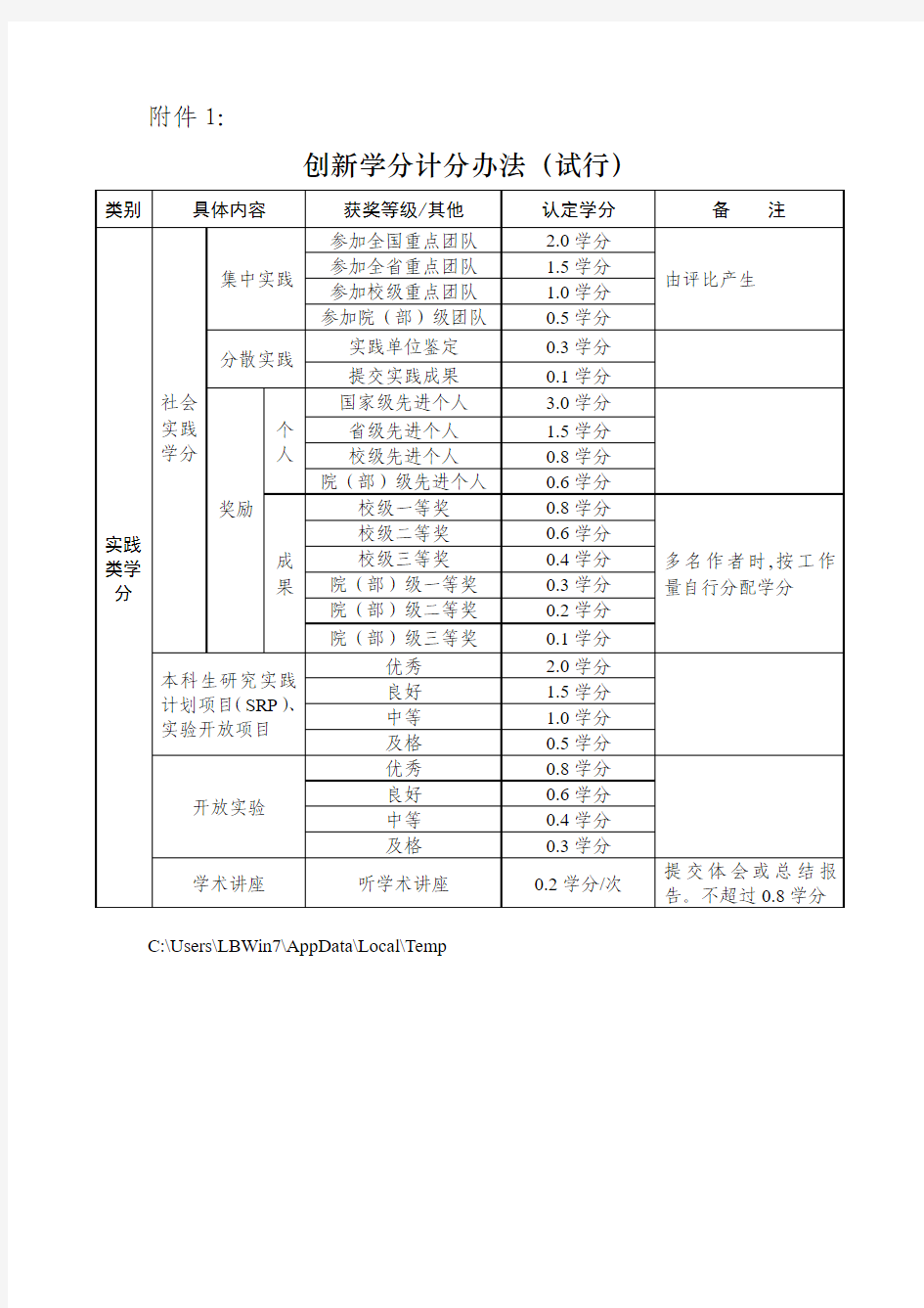 山东建筑大学创新学分认证分数(以学生手册为准)