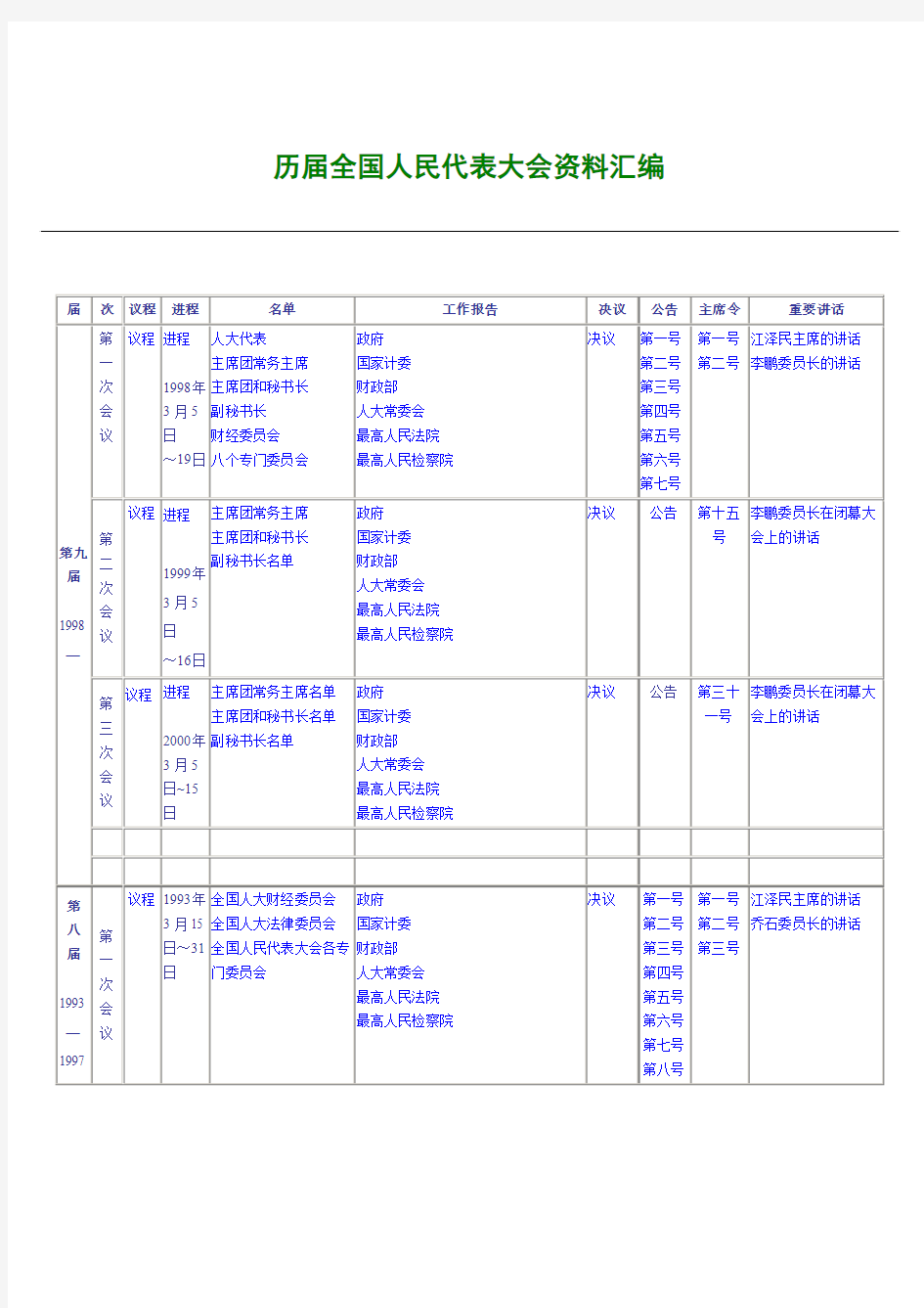 人民代表大会会议内容