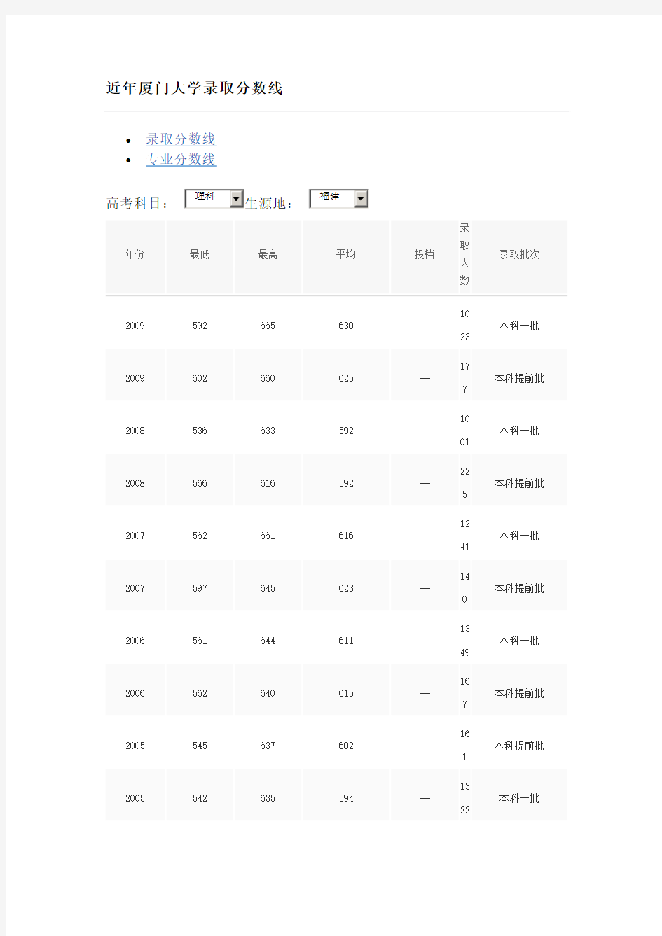 近年厦门大学录取分数线