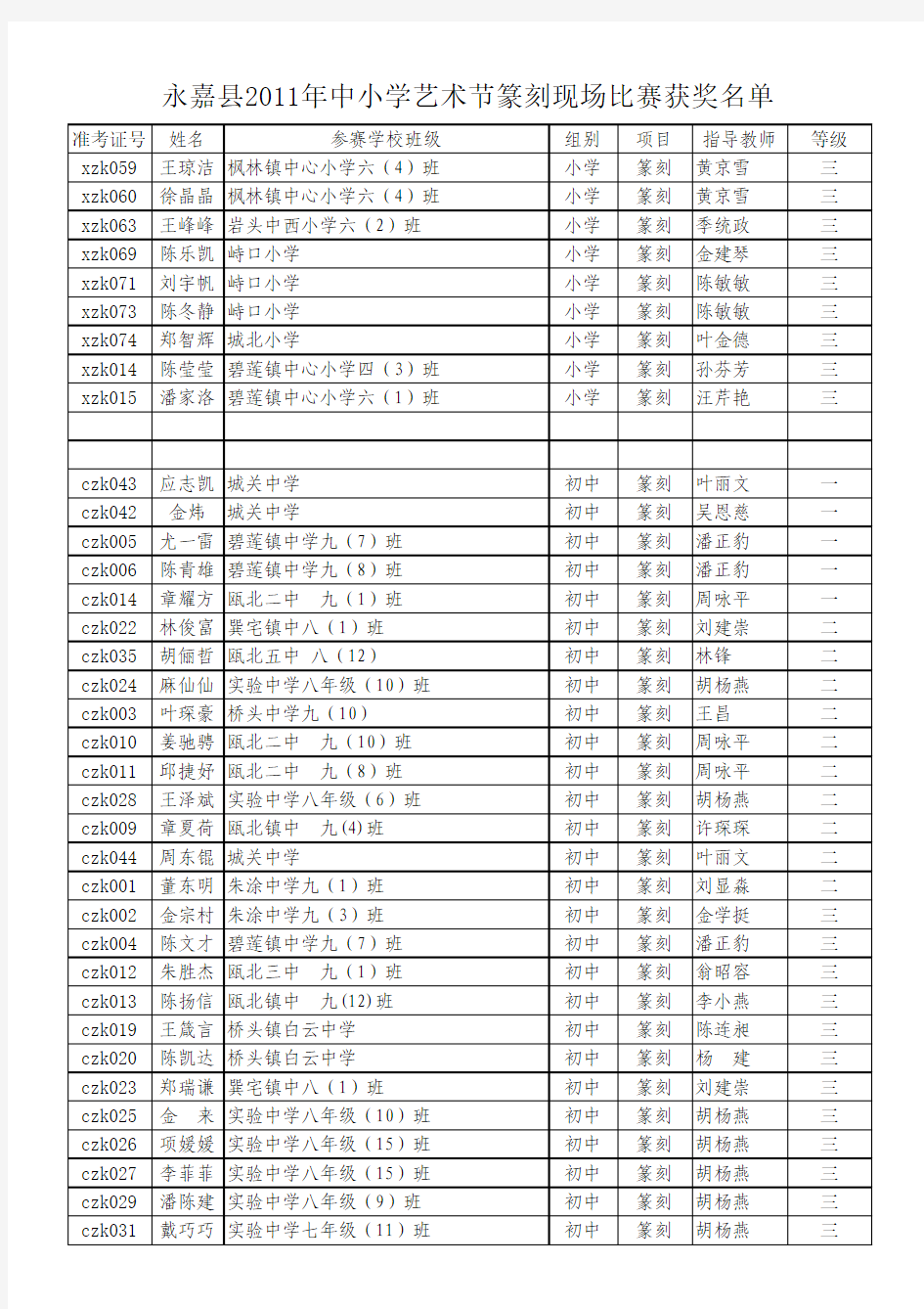 2011年永嘉县县艺术节获奖名单(第一阶段)