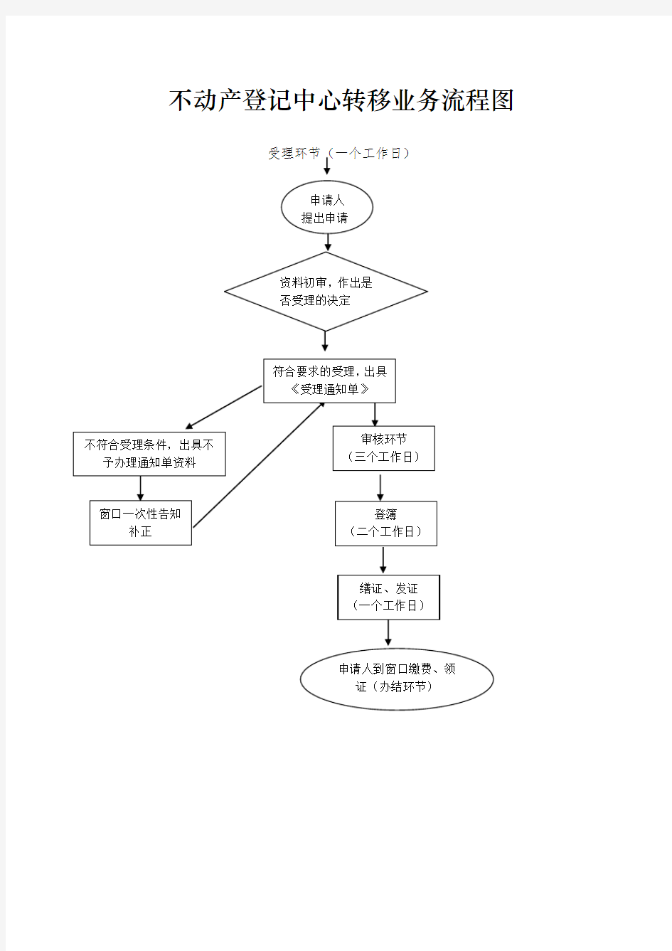 不动产登记中心业务流程图