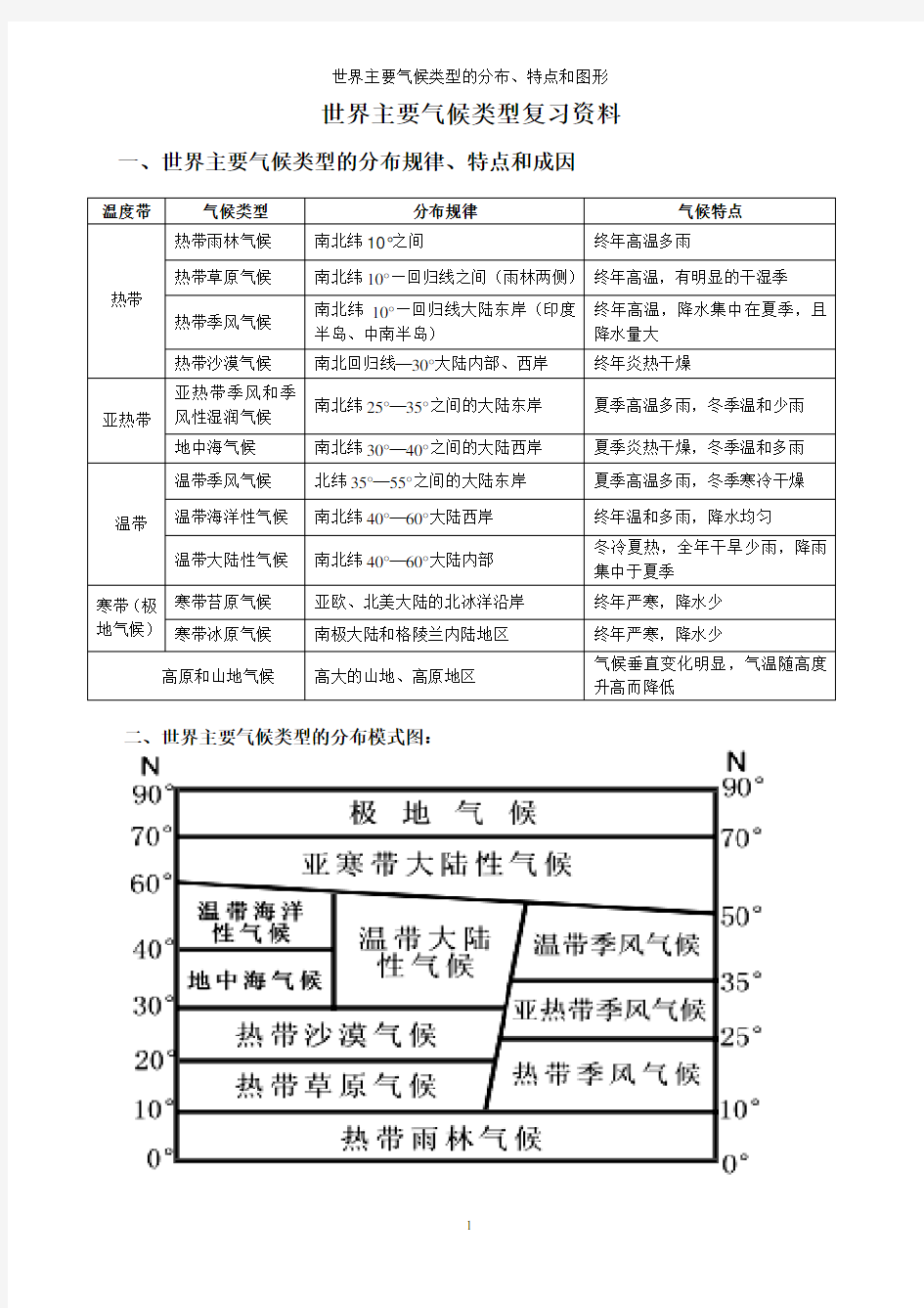 世界主要气候类型的分布、特点和图形