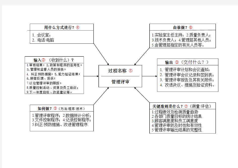 审核的过程方法乌龟图