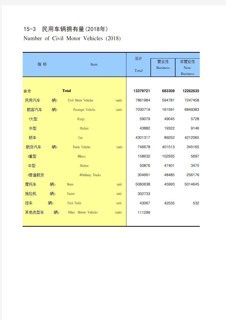 湖南省社会经济发展统计年鉴数据：15-3 民用车辆拥有量(2018年)