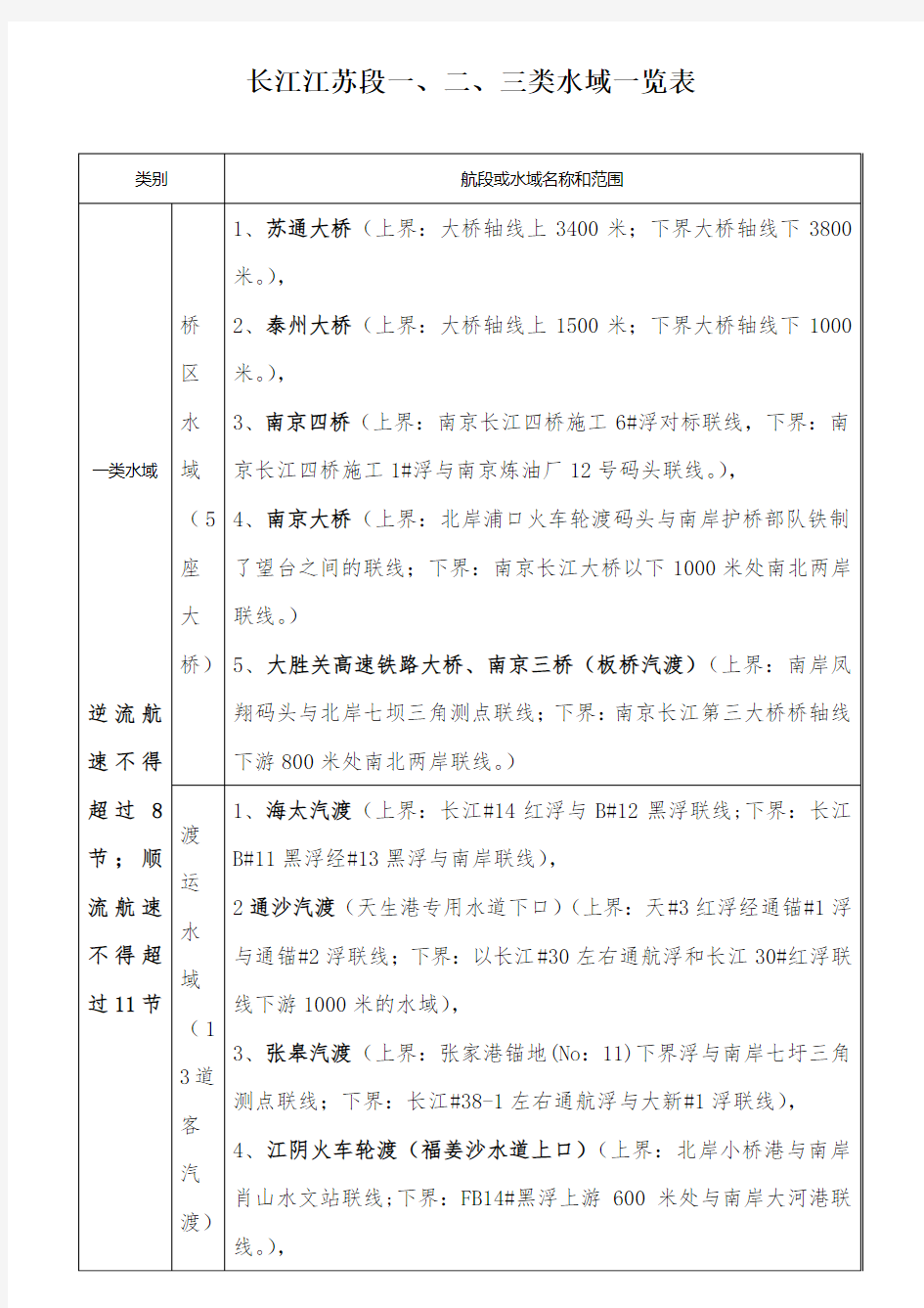 长江江苏段船舶最高航速限制情况一览表