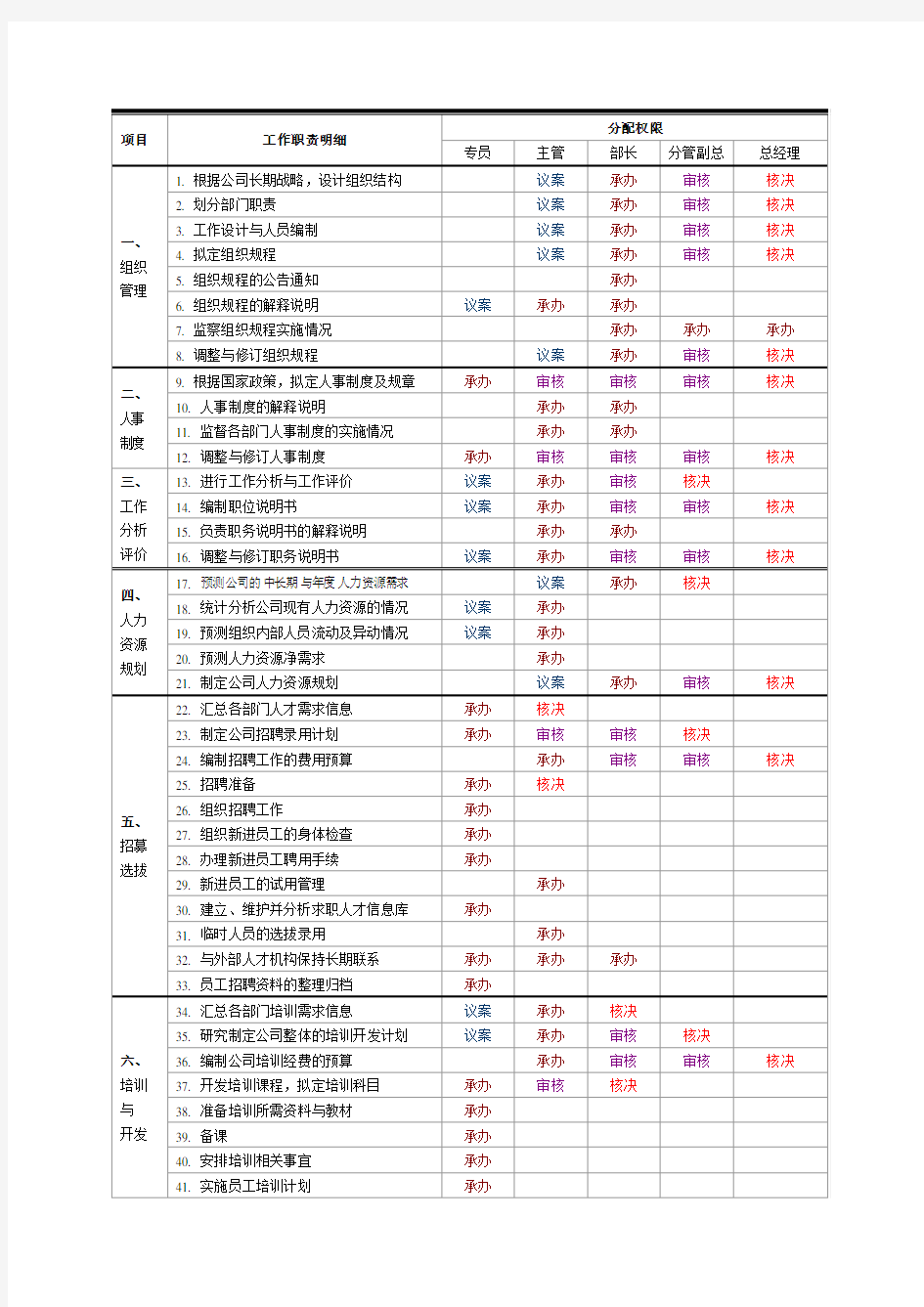 人力资源部百项工作职责明细及审批权限分配表