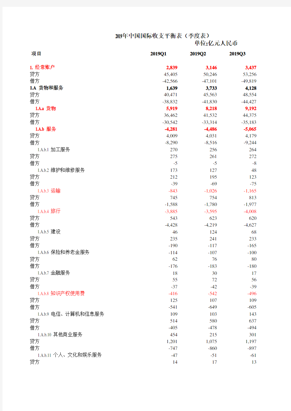 2019年中国国际收支平衡表