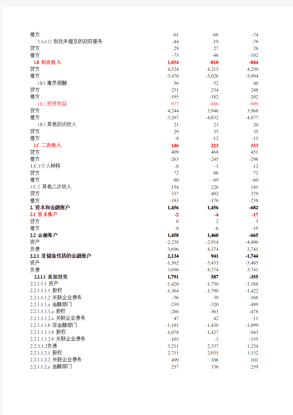 2019年中国国际收支平衡表