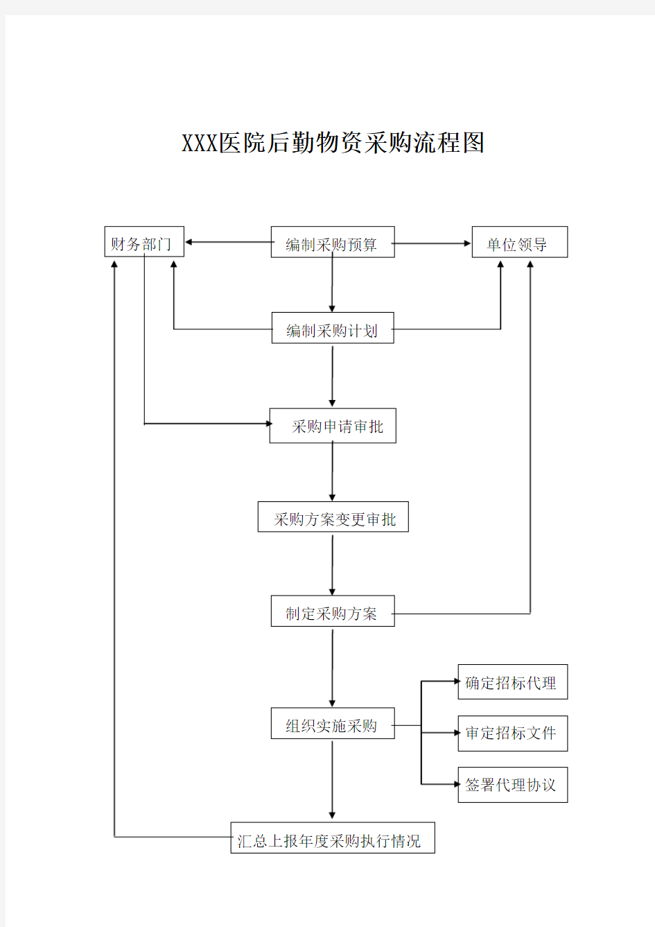 最新医院后勤物资采购流程图