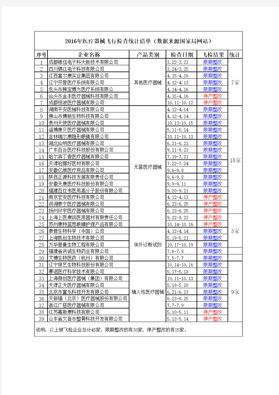 2016、2017年医疗器械飞检统计清单