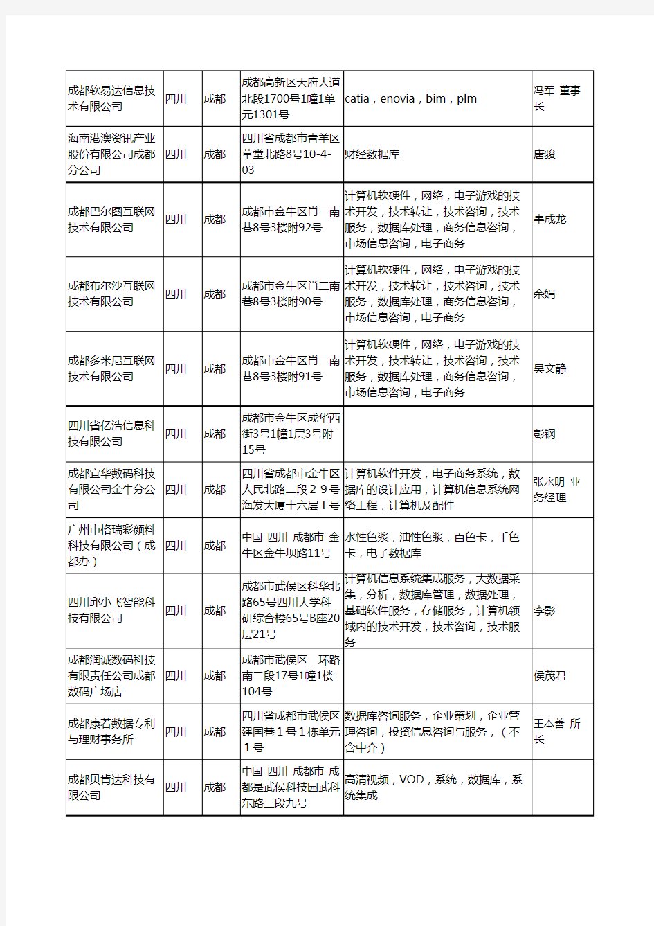 2020新版四川省成都数据库工商企业公司名录名单黄页联系方式大全35家