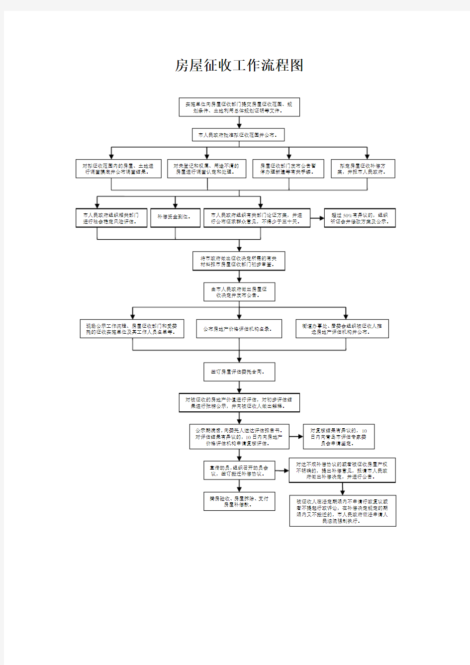 房屋征收工作流程图