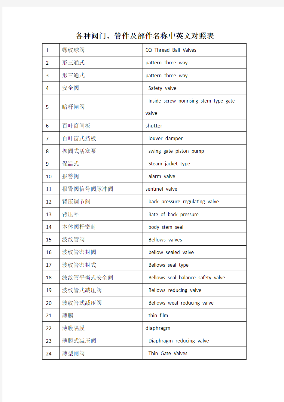 各种阀门、管件及部件名称中英文对照表