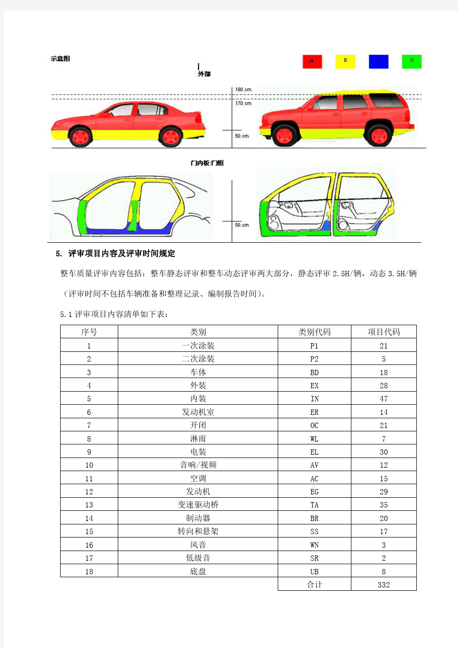 整车AUDIT评审标准