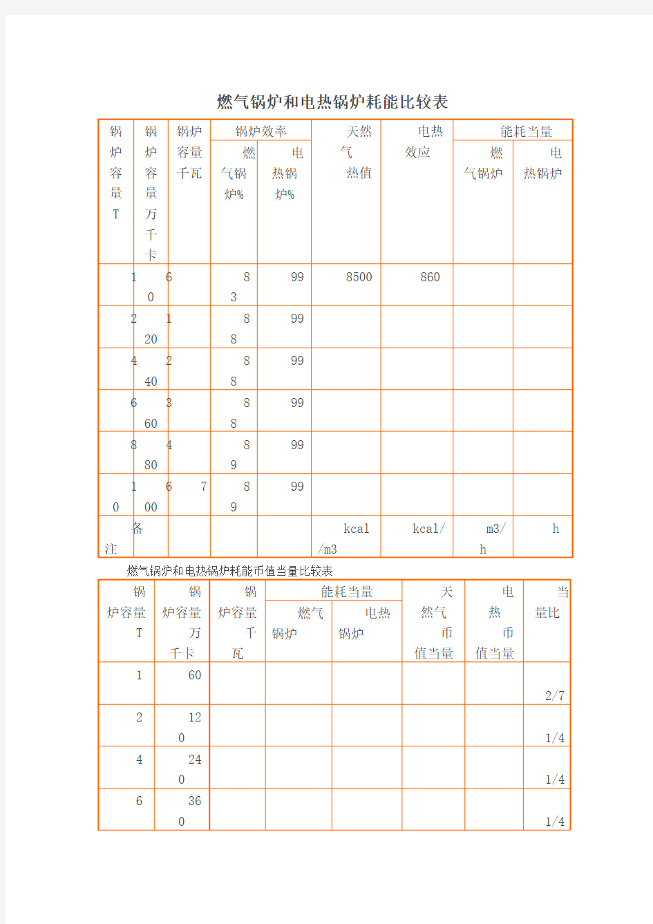 燃气电热锅炉能耗对比表