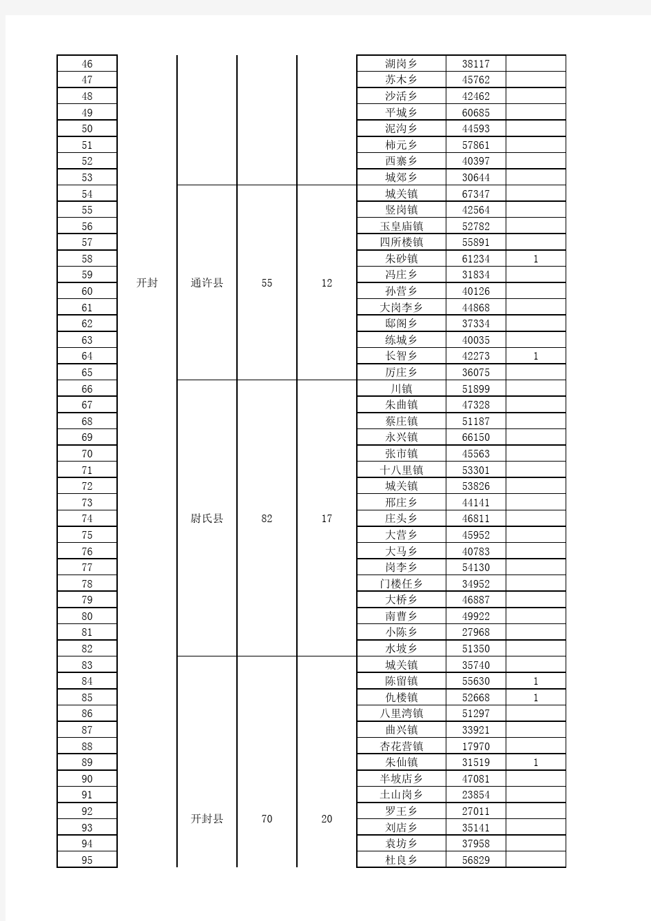 河南省行政市县乡划分及人口情况一览表