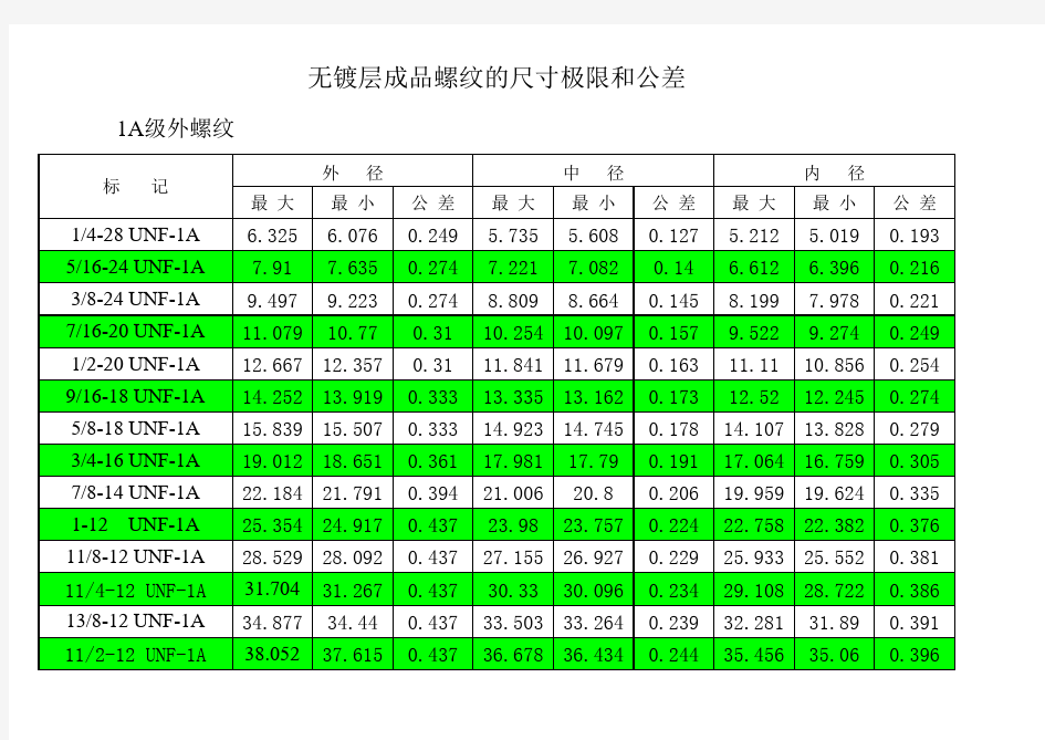 美制螺纹公差表