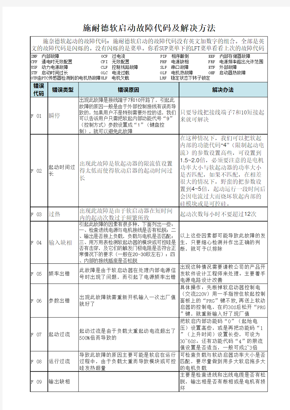 施耐德软启动故障代码表